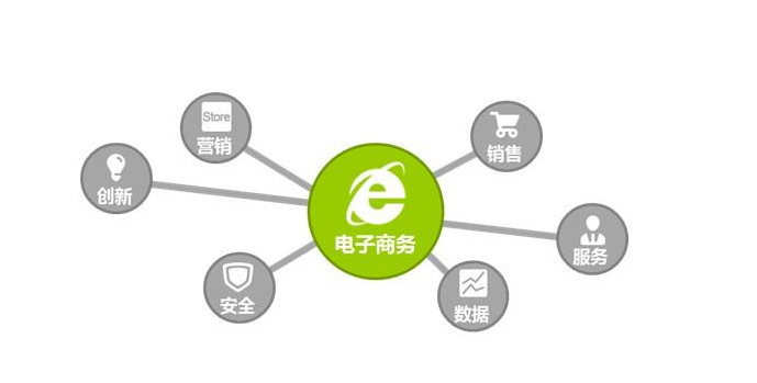 電子商務企業品牌規劃，保證自己正確的方向